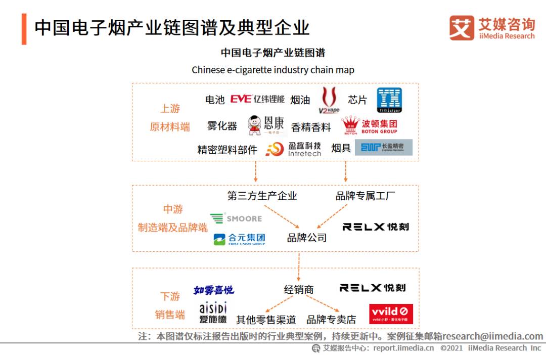 电子烟产业图谱,2021年中国电子烟发展水平研究报告 电子烟产业图谱,2021年中国电子烟发展水平研究报告