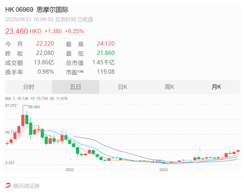 思摩尔市值暴涨至1450亿，三条曲线撬动更大市场