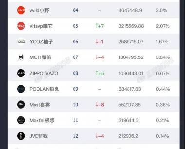 悦刻稳居第一,徕米暴涨至第二;铂德第三;中国电子烟第三季度品牌榜发布